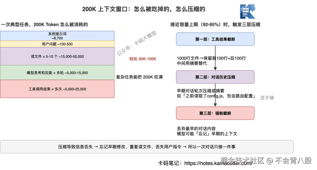 200K上下文消耗与三层压缩