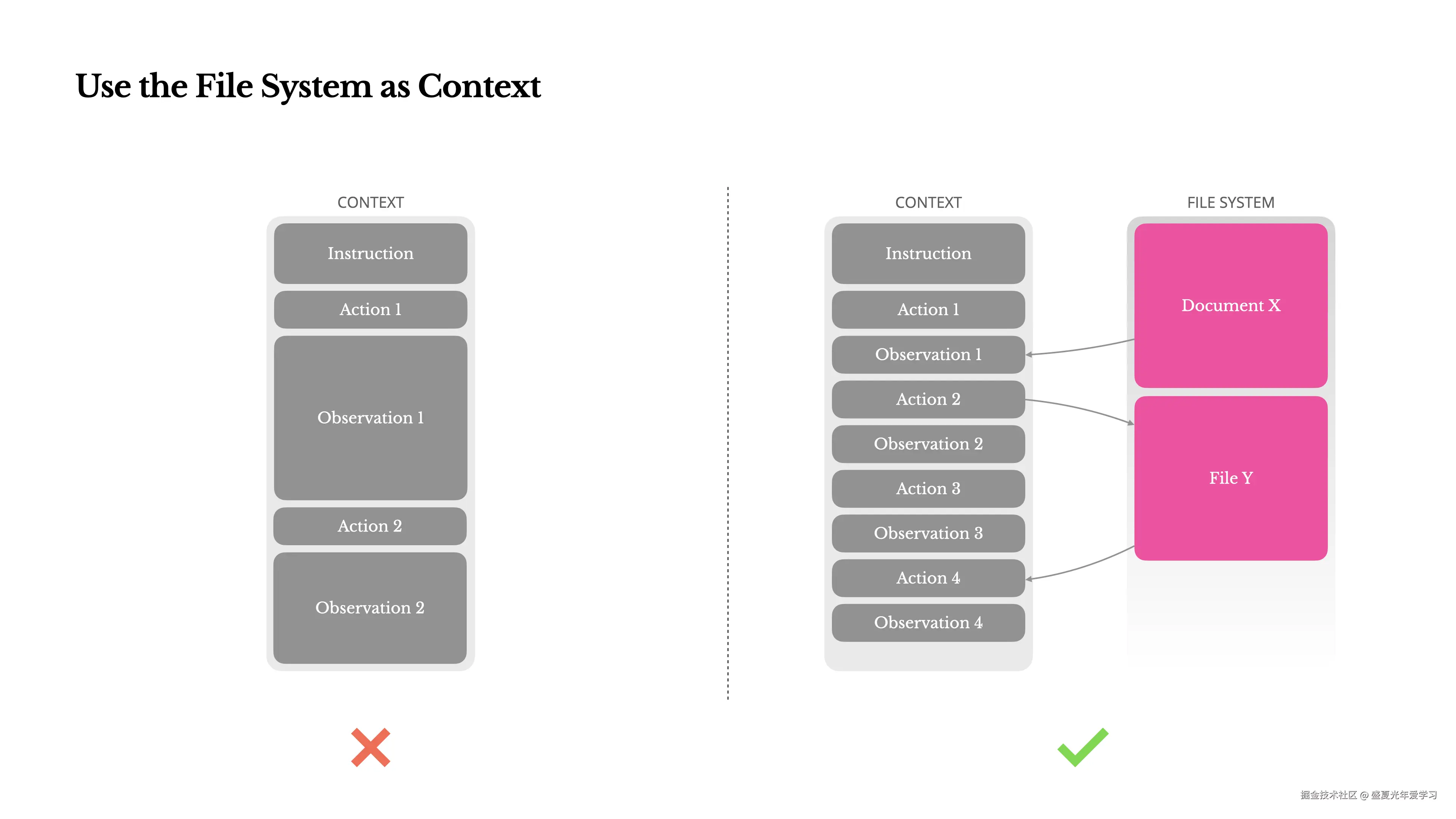 文件系统Context图表