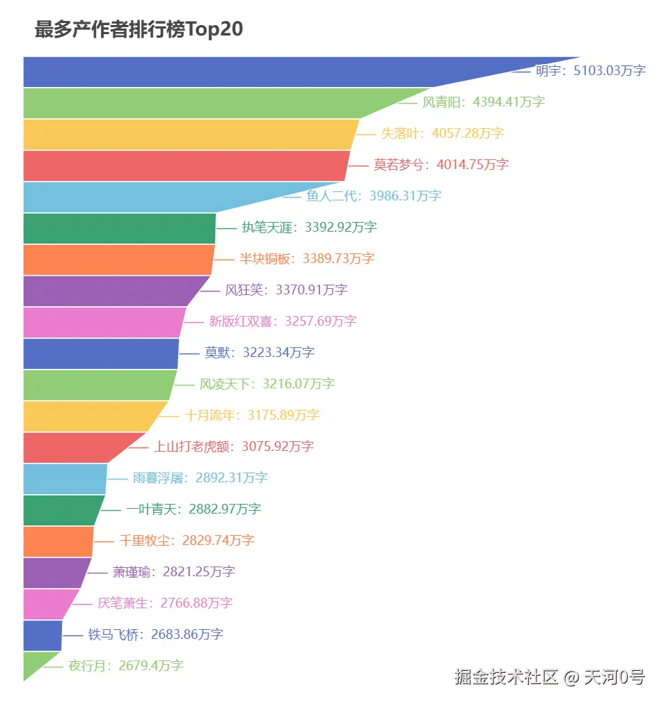 最多产作者排行榜