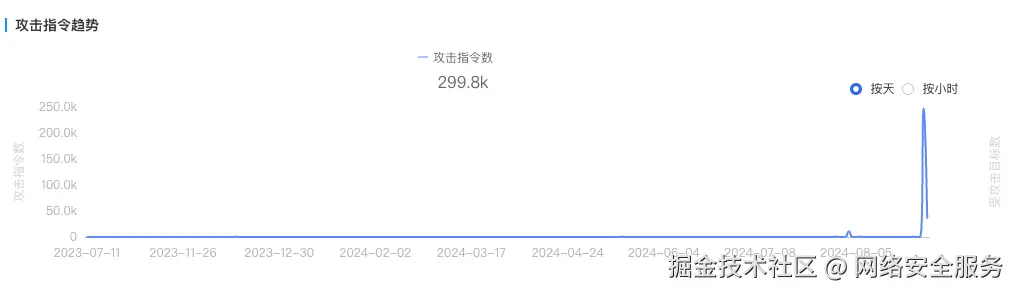 过去一年针对 steam 平台的攻击事件攻击指令趋势