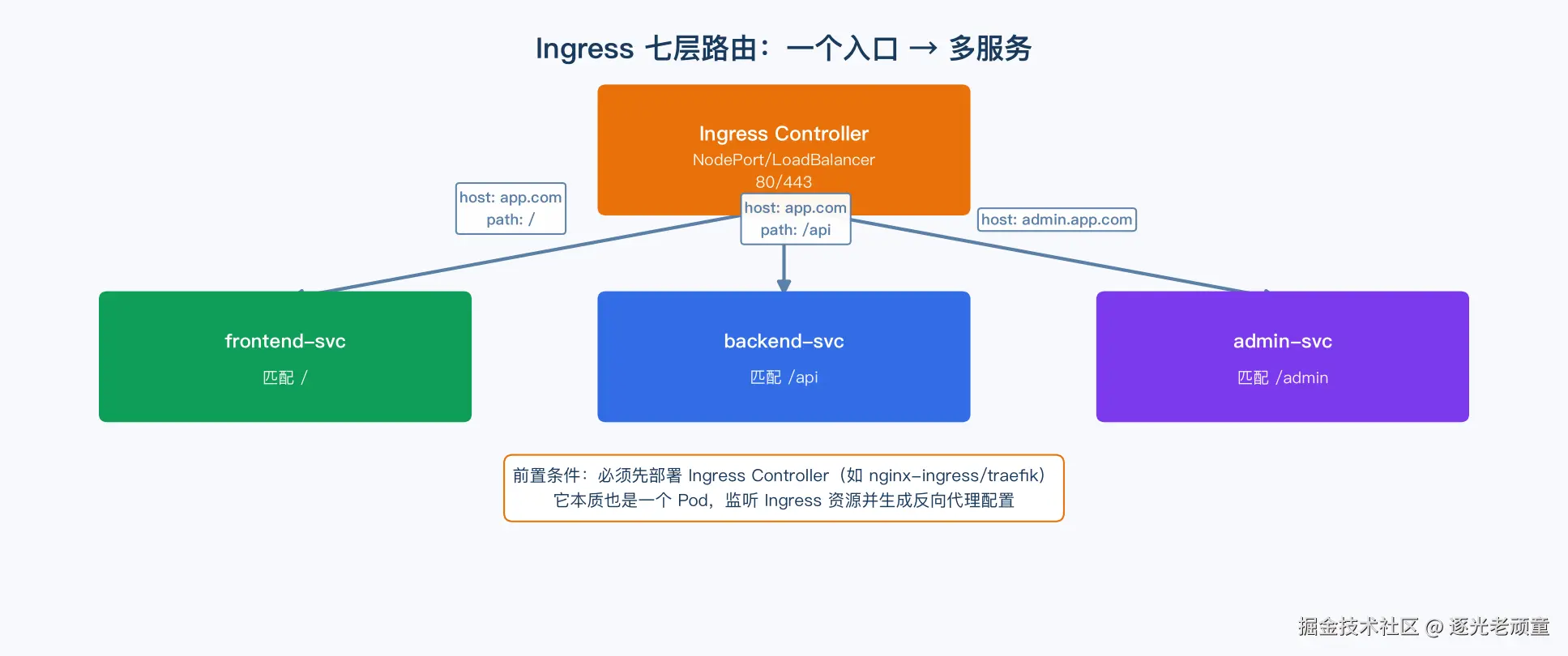 Ingress 路由