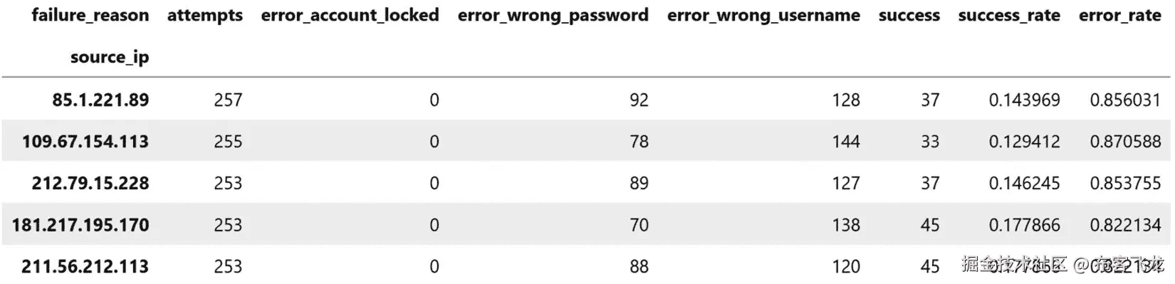 图 8.10 – 每个 IP 地址的度量