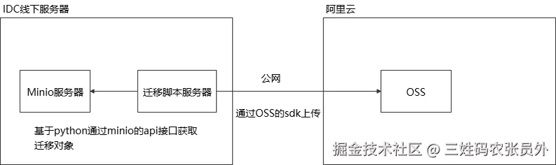 4、Minio迁移.png