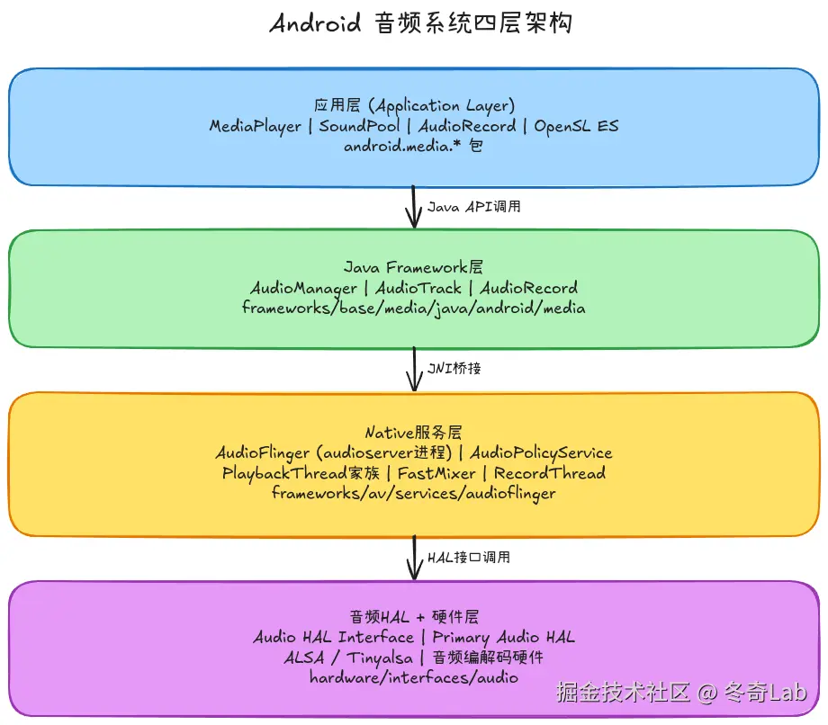 01-01-audioflinger-four-layer-architecture.png