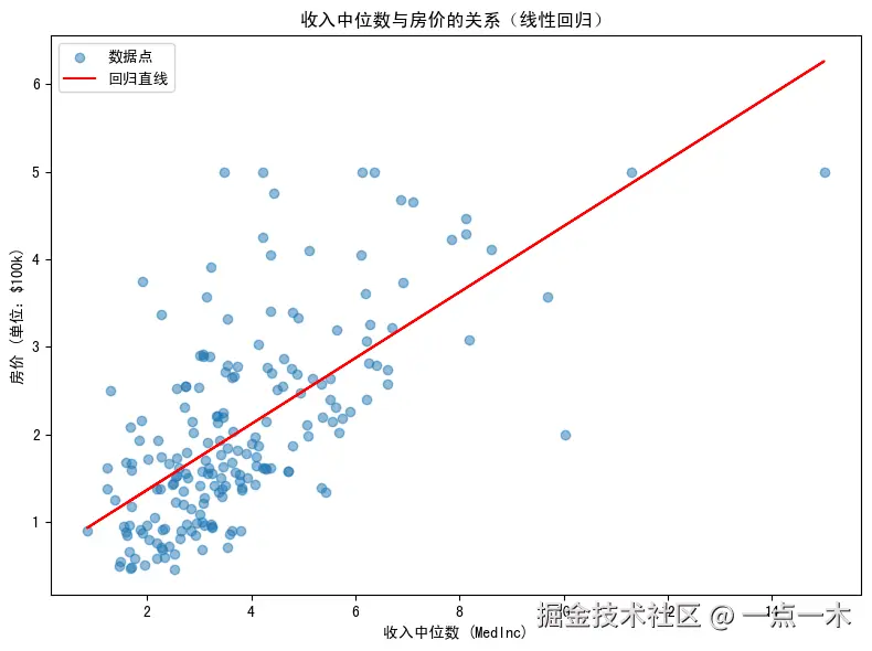 MedIncLinearRegression