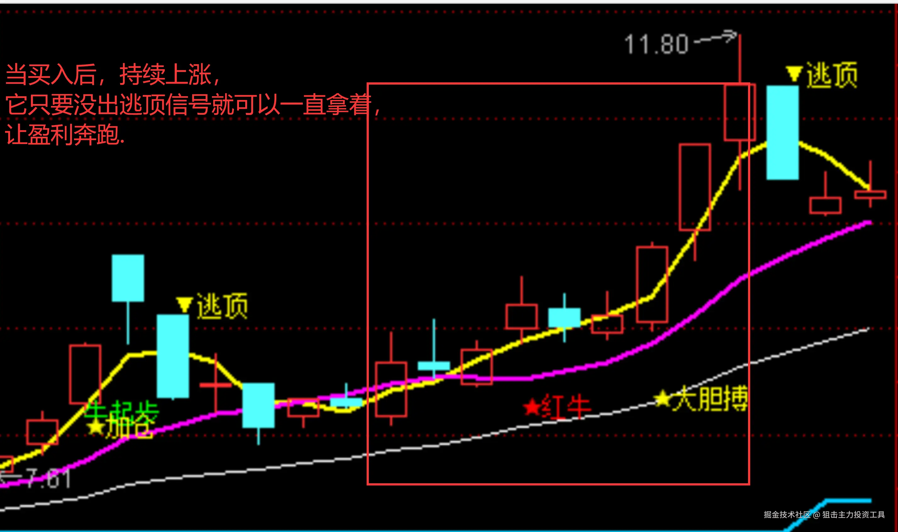 当买入后，持续上涨，它只要没出逃顶信号就可以一直拿着，让盈利奔跑..png