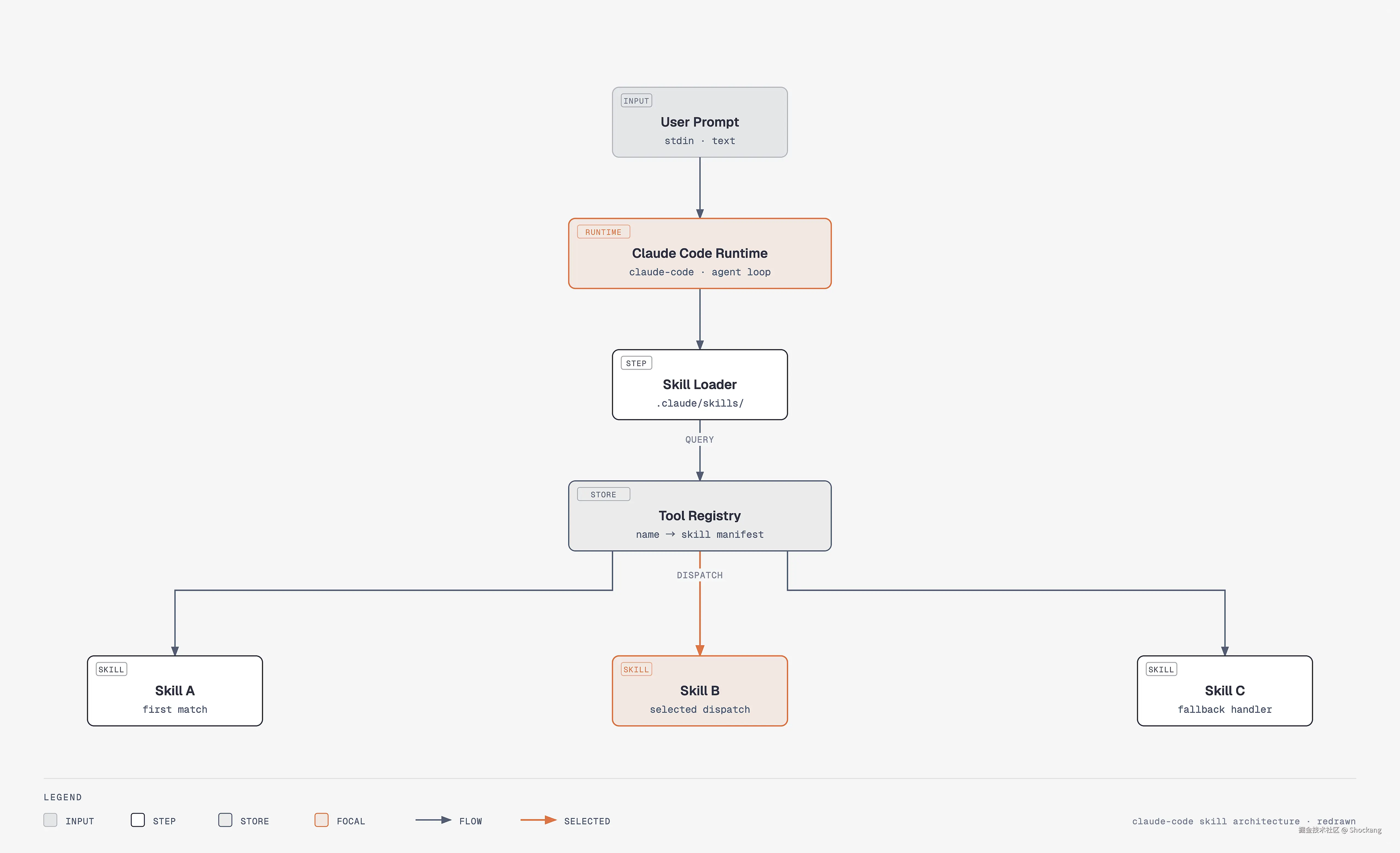 claude-code-skill-architecture