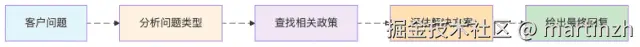 图2：智能客服的推理链条
