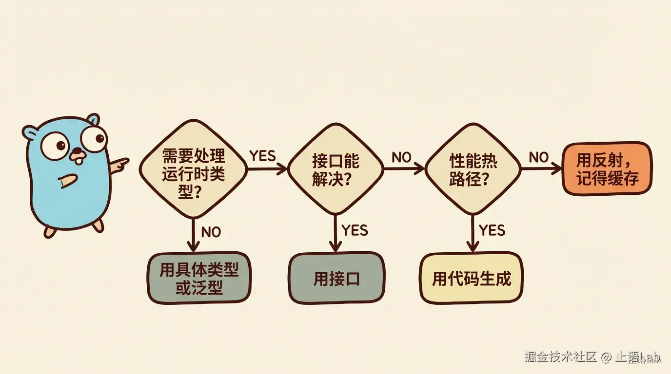 决策树流程图