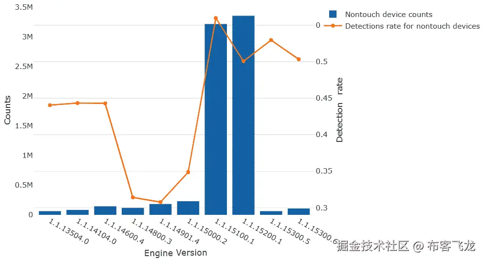 图 5.2 – Windows Defender 版本号与检测率的关系