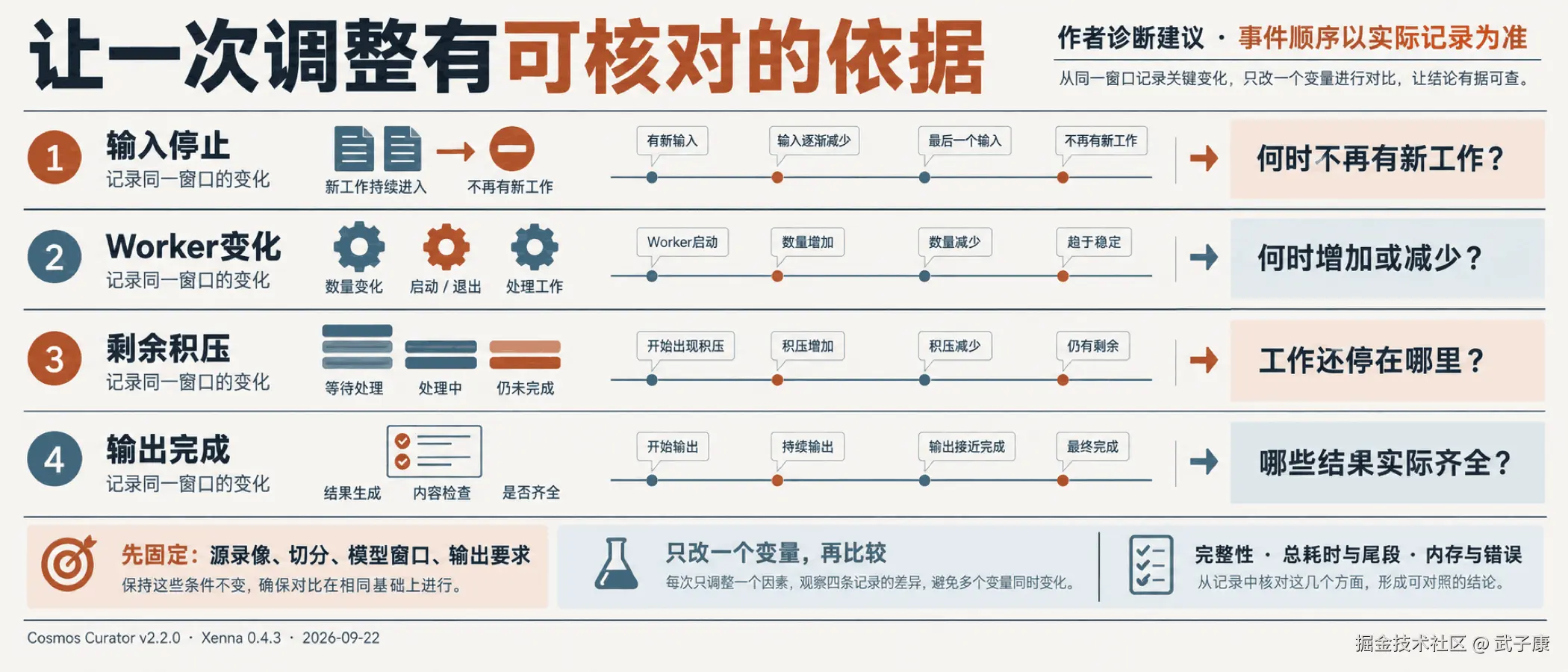 让一次调整有可核对的依据