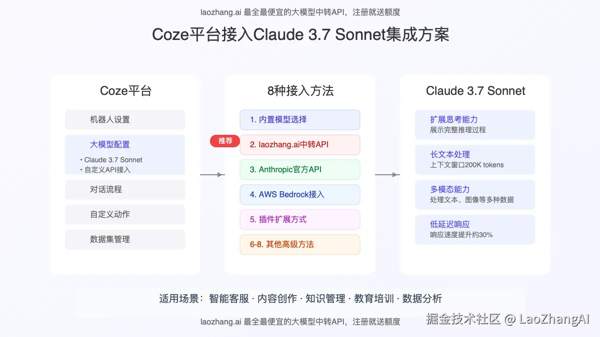 Coze平台与Claude 3.7 Sonnet集成方案示意图