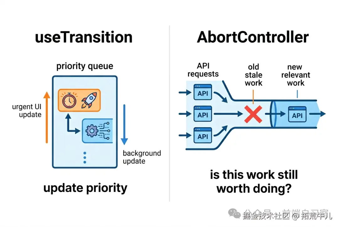 useTransition 和 AbortController 的职责区别：前者管
