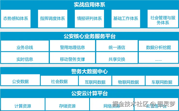 智慧公安解决方案