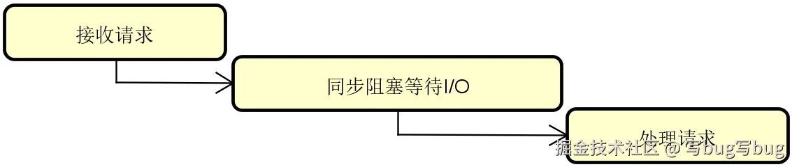 图 1 同步请求处理过程示意图