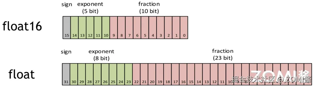 FP32 vs FP16