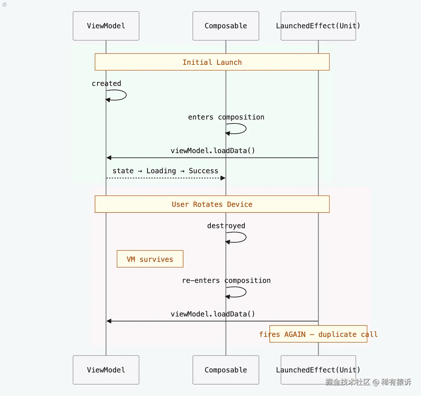 图 1.1：旋转（配置更改）