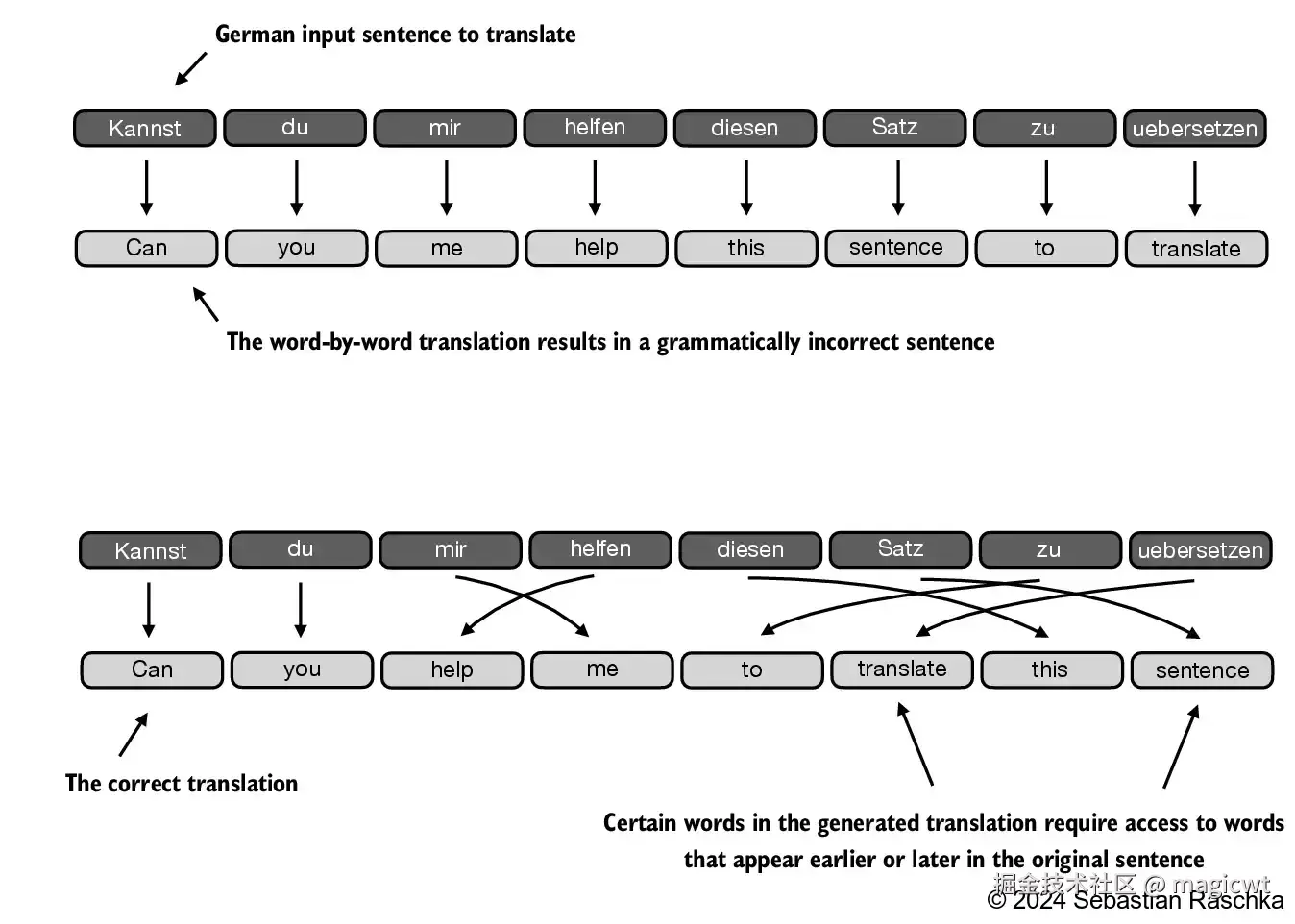 图12 生成翻译时，一些词语需要参考在原句中较早或较晚出现的词