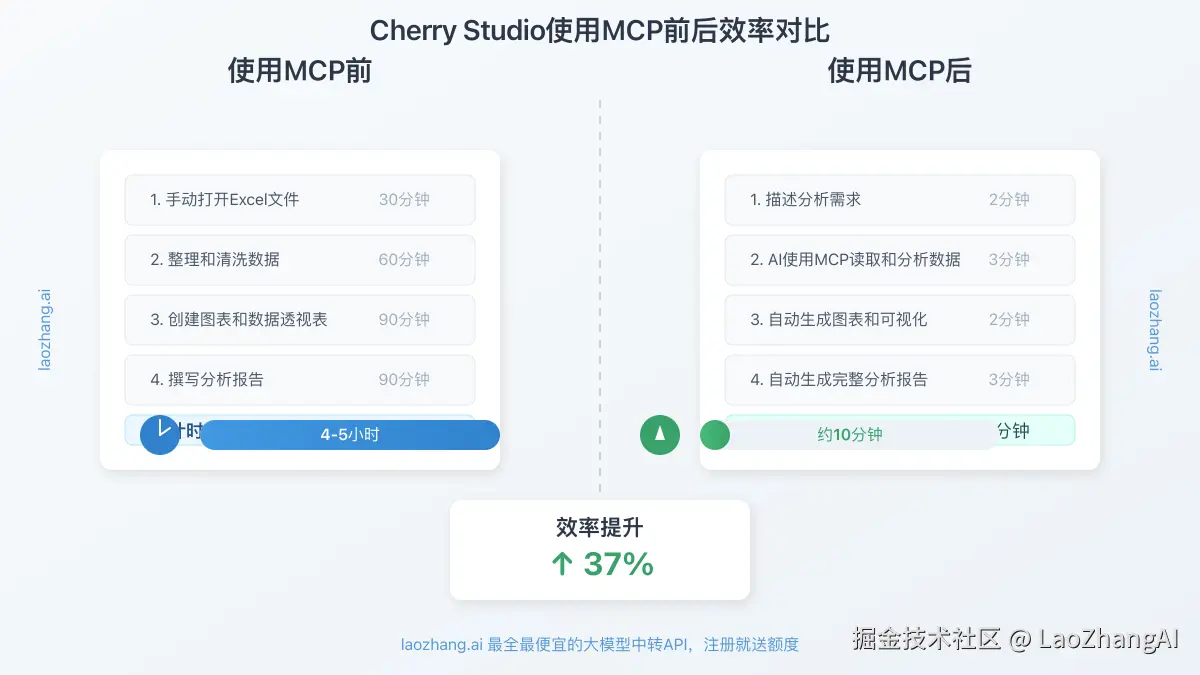 Cherry Studio使用MCP前后效率对比