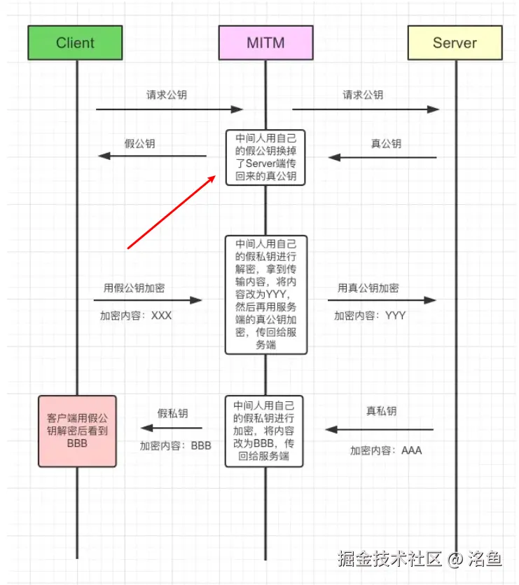 中间人获取公钥