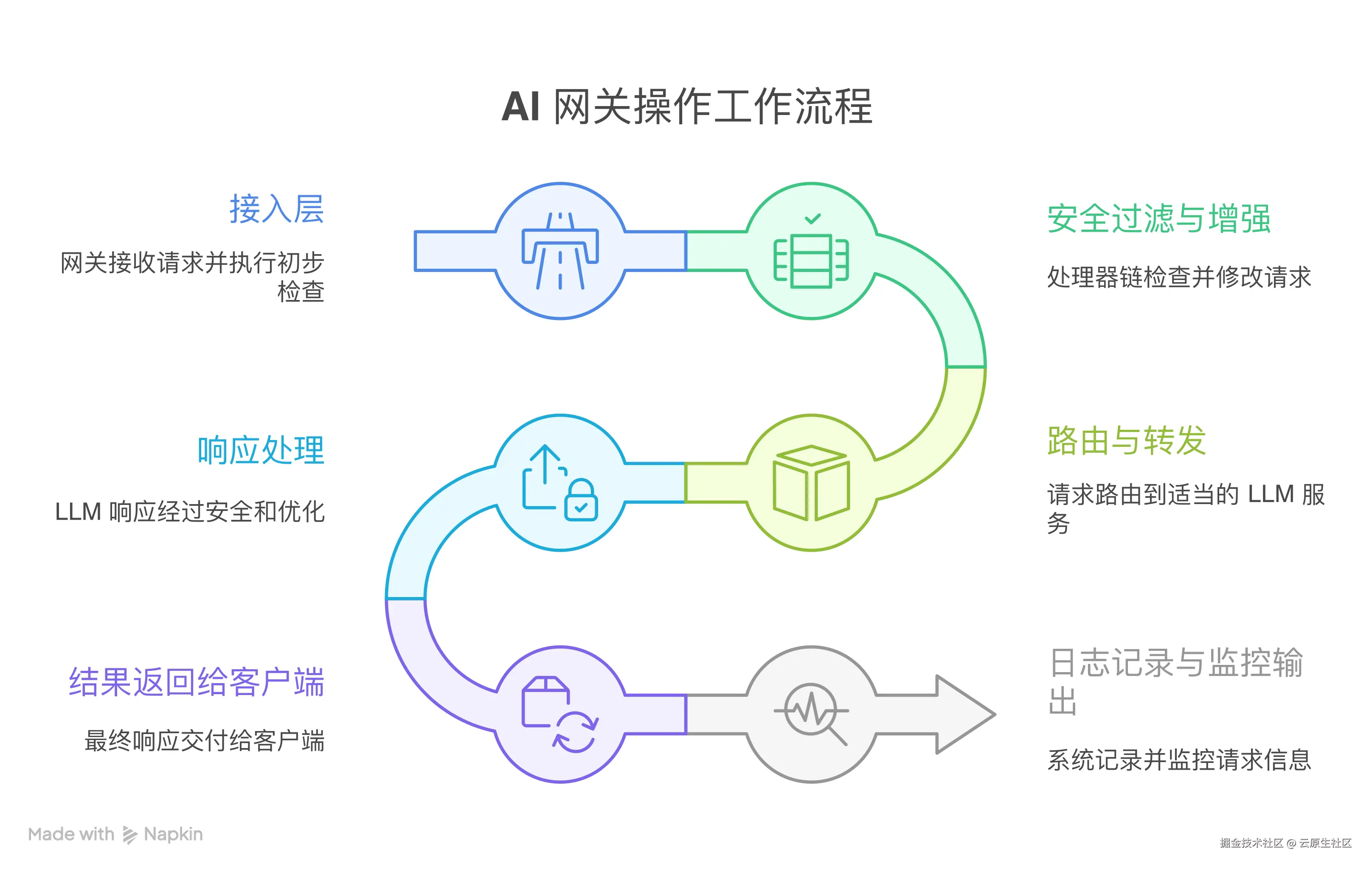 图示：AI 网关工作流程