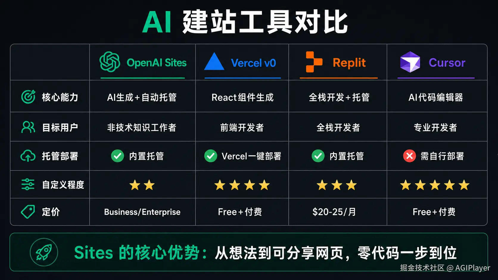 AI 建站工具对比