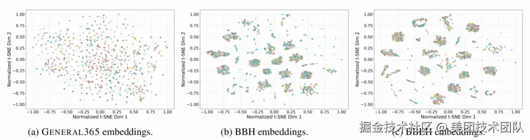 三个基准的 t-SNE 语义分布对比