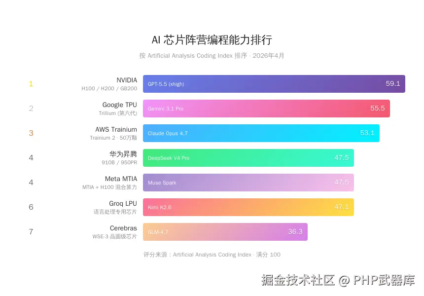 AI芯片阵营编程能力排行图表