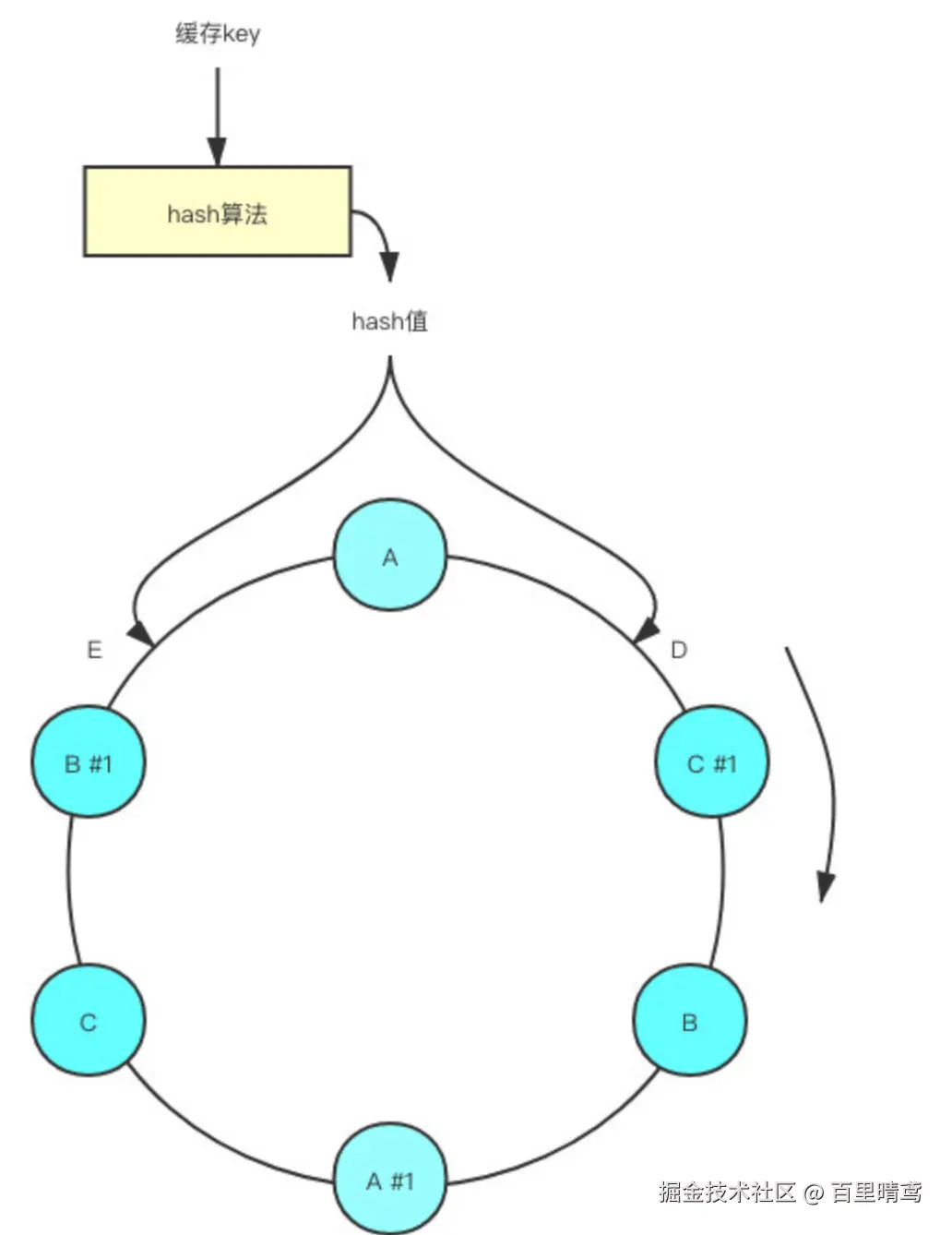  redis虚拟节点机制