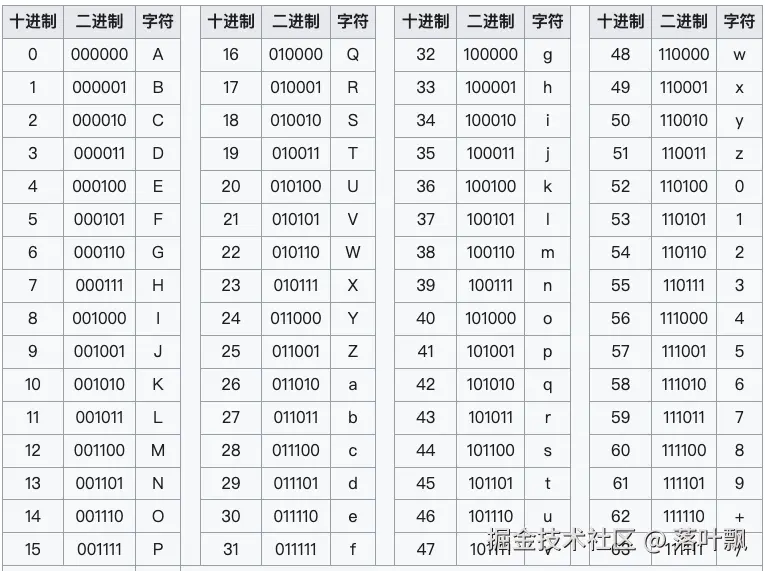 base64编码表