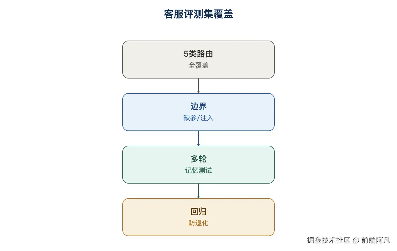 图 4：客服评测集覆盖