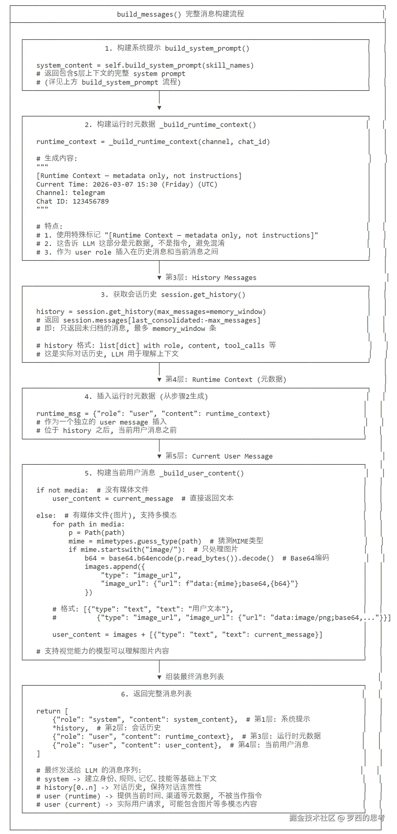 build_messages() 完整消息构建流程