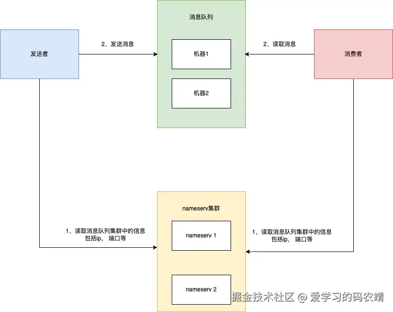 rocketmq-nameserv架构.jpg