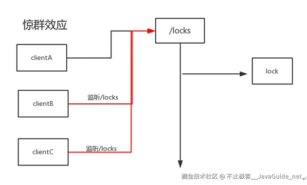 JavaGuide-Zookeeper_实践注册中心_静群效应.png
