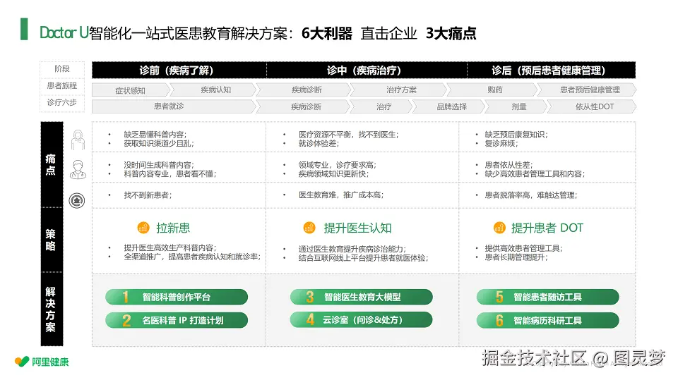 041 - 阿里健康Doctor U智能化一站式医患教育平台-20页_02.png