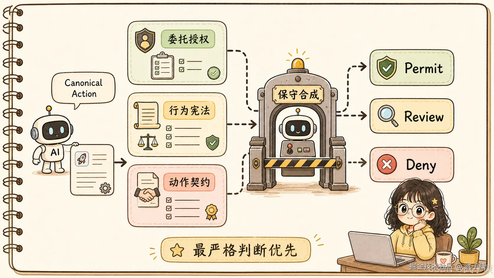 Canonical Action 与保守合成流程图：左侧 AI 机器人说"Canonical Action"，指向一份带火箭图标的待审动作文档；中间是三个治理权威——绿色"委托授权"（盾牌+用户+清单）、米黄色"行为宪法"（卷轴+天平+勾选项）、橙色"动作契约"（握手文档+清单）——共同汇入中央"保守合成"金属探测闸门，闸门里站着另一只小机器人；右侧是三个输出：✓ Permit（绿）/ 🔍 Review（橙）/ ✗ Deny（红）。底部横幅："最严格判断优先"。右下角戴眼镜的女孩坐在笔记本电脑前，旁边有咖啡杯和绿植。