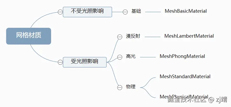 光源网格材质.png