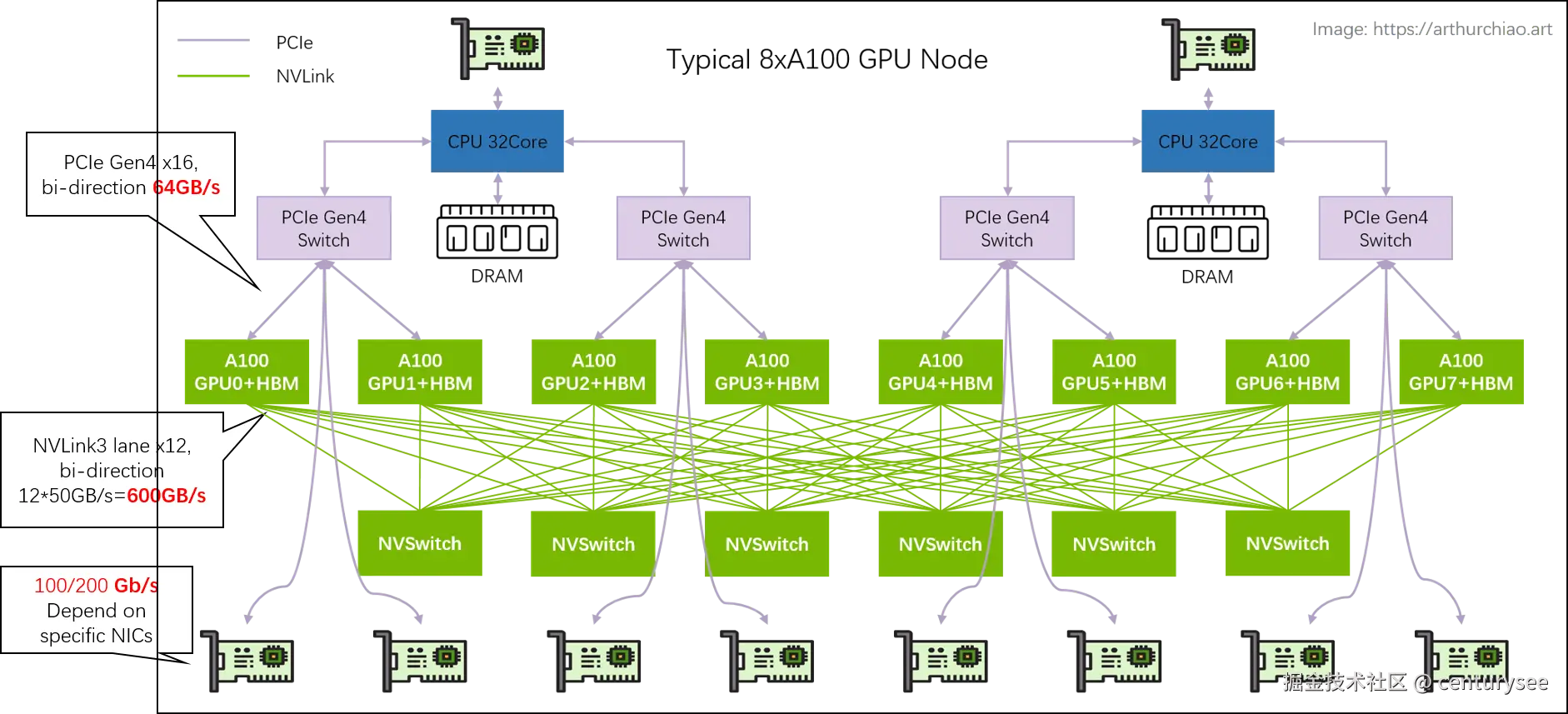 单机 8 卡 A100 GPU 主机带宽瓶颈分析