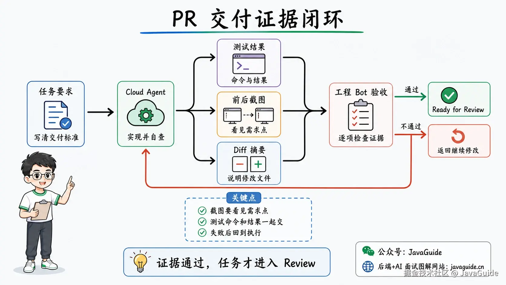 PR 交付证据闭环：测试、截图和 Diff 通过验收后，任务才进入 Review
