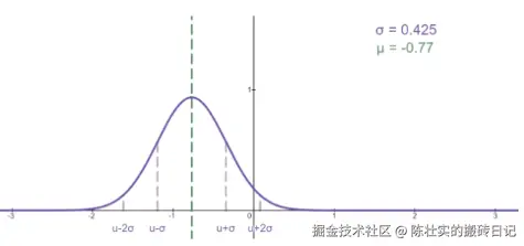 <img src="DDPM推导笔记.assets/image-20231220205100147.png" alt="image-20231220205100147" style="zoom: 50%;" />