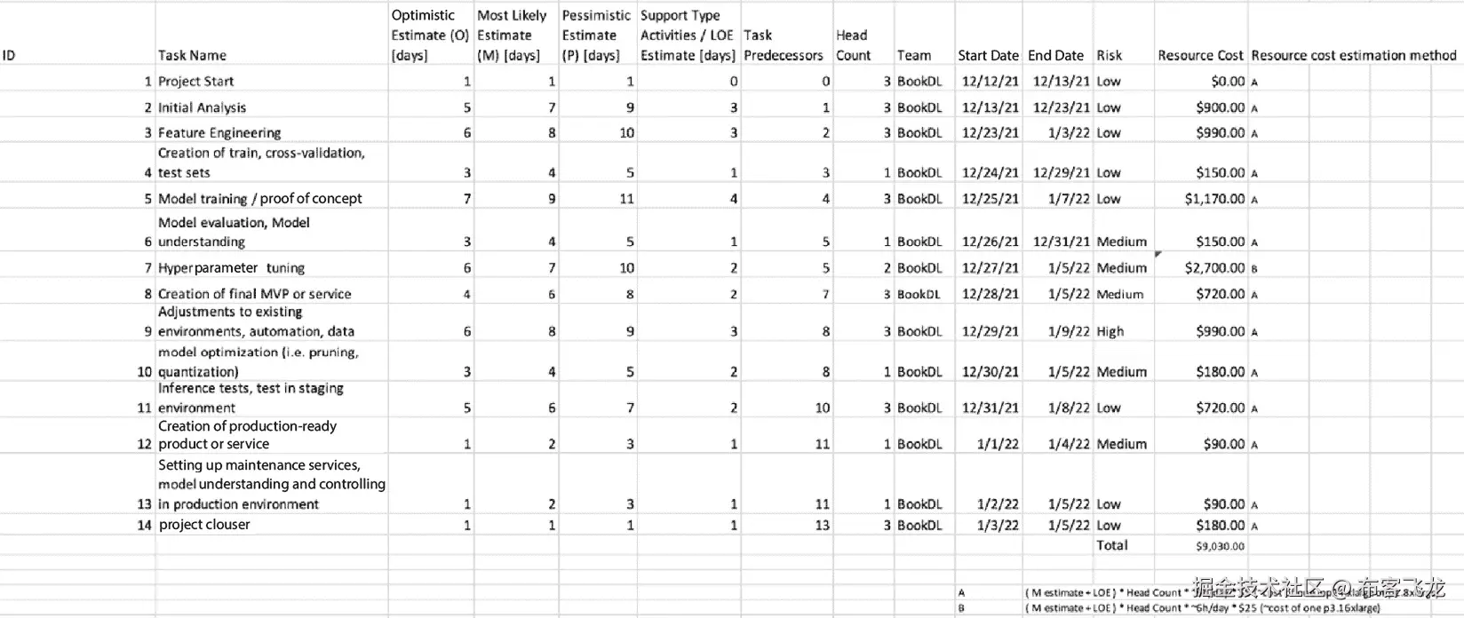 图 1.6 – 深度学习项目示例资源分配部分
