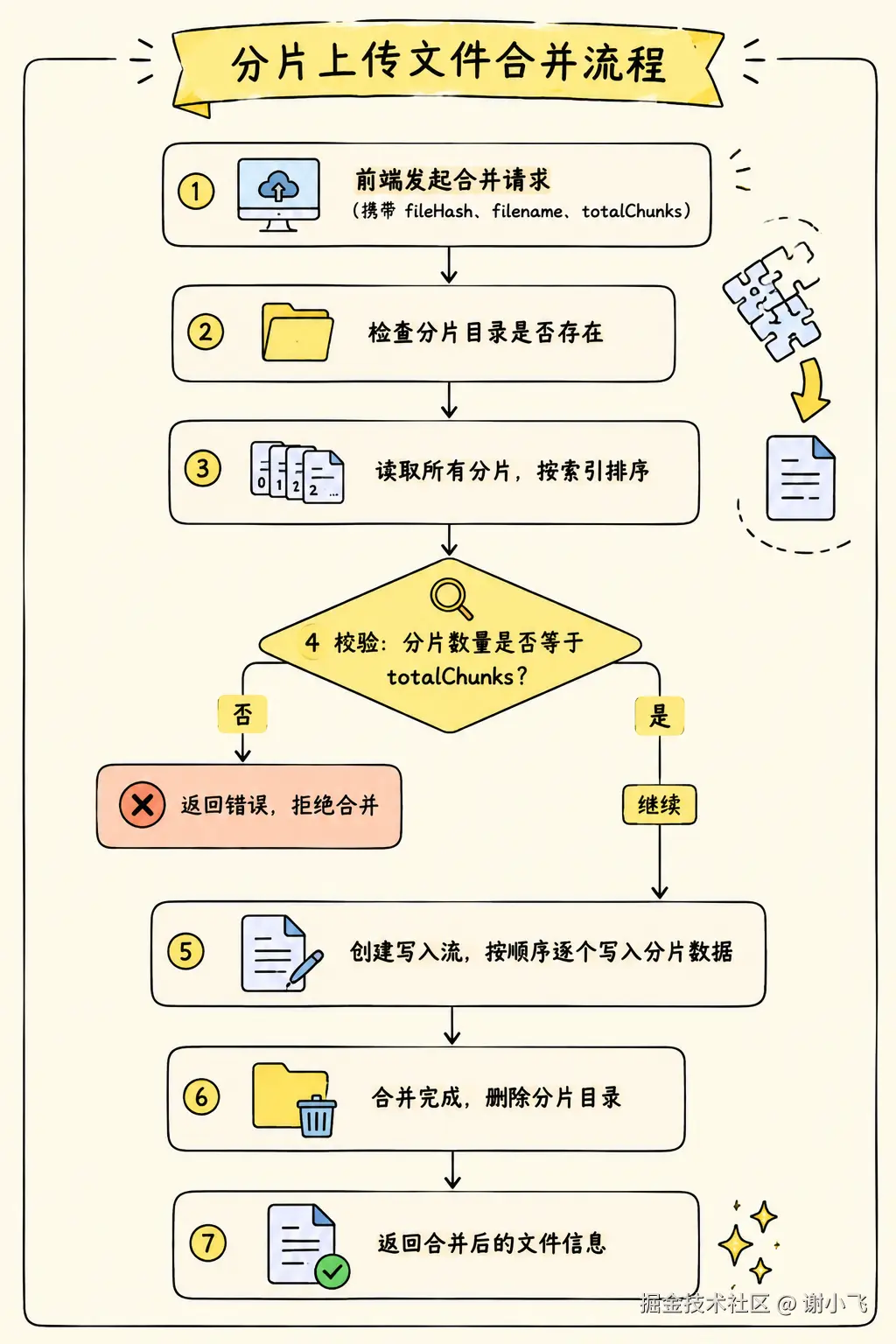 合并分片流程