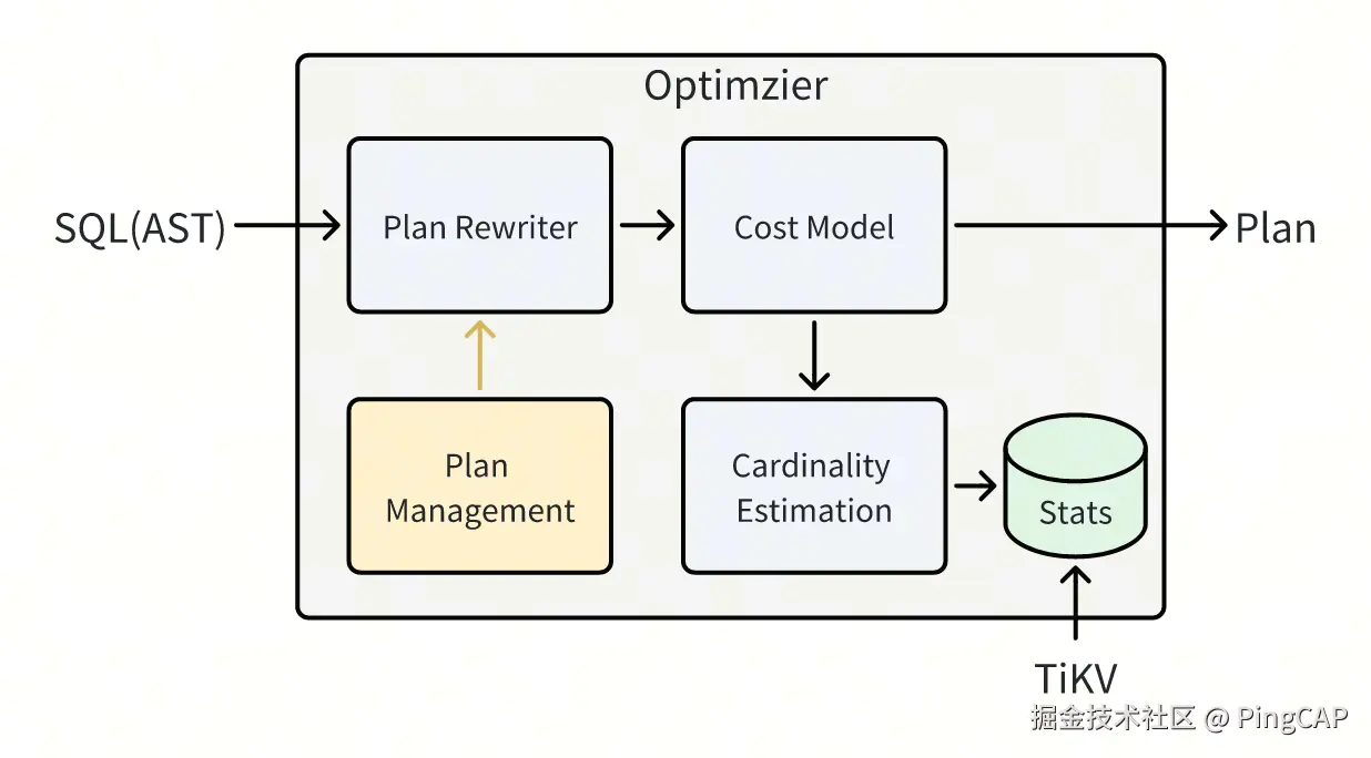优化器内的几个模块相互协同工作产生最后的执行计划
