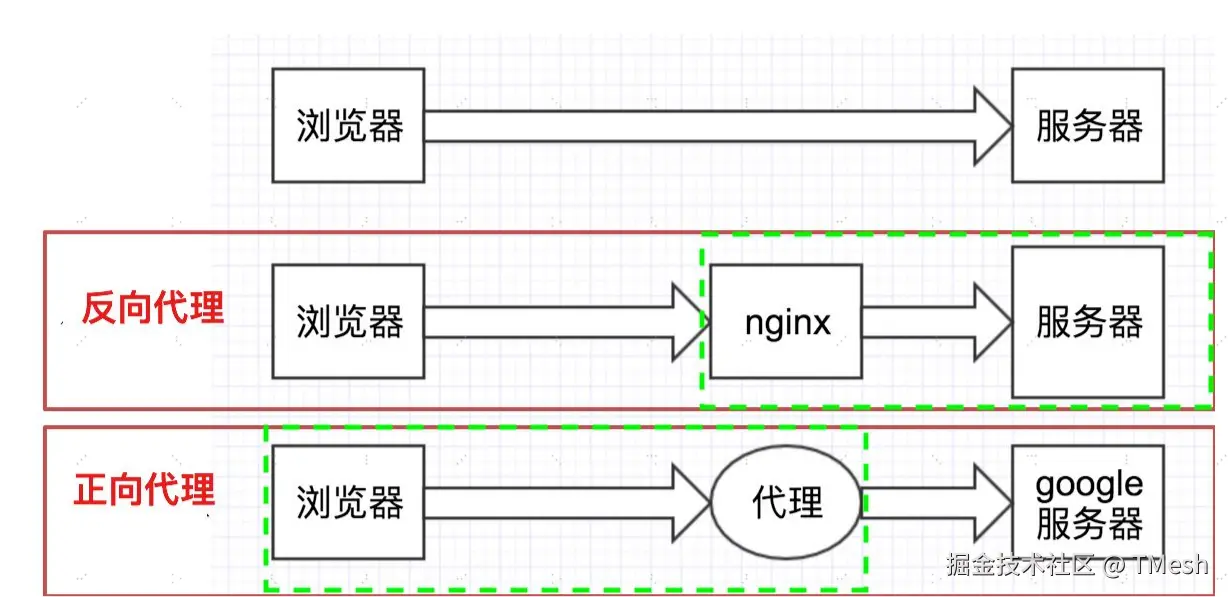 [正向代理和反向代理.png]