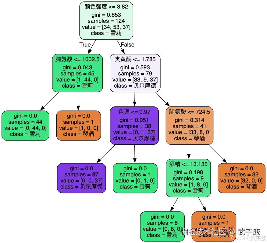 sklearn实现决策树 绘制