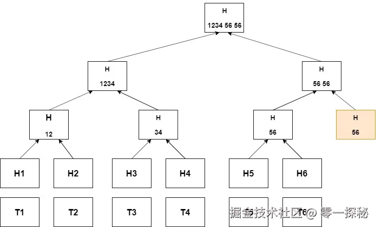 Merkle 树示意图