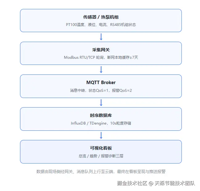 传感器完整链路.png