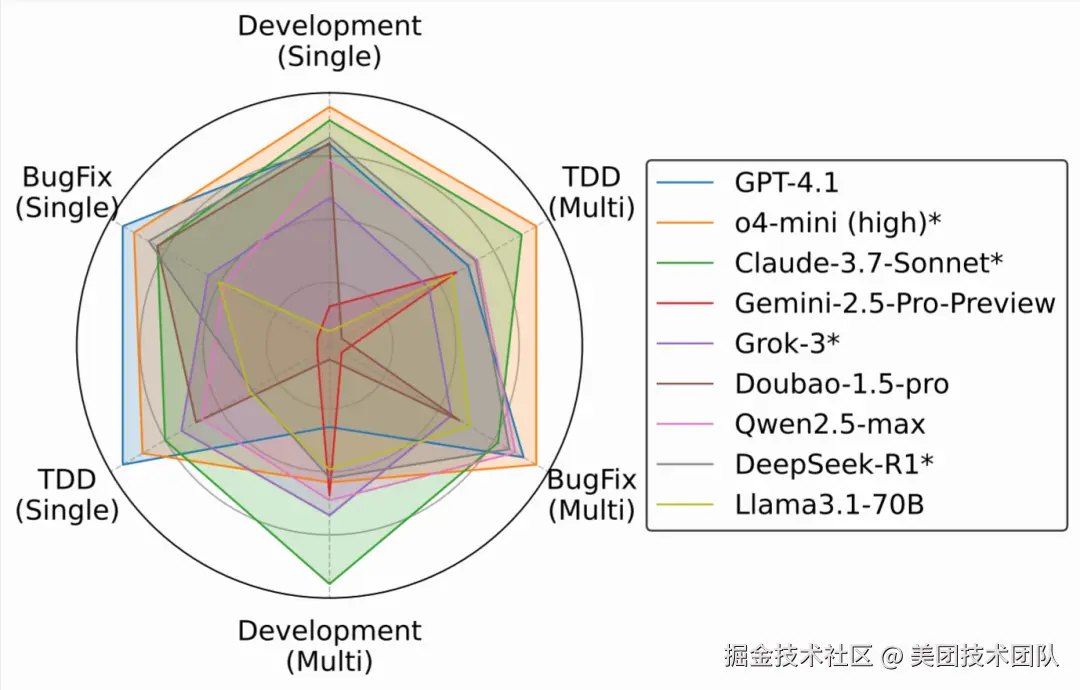 图 7: 前沿 LLM 代码能力雷达图