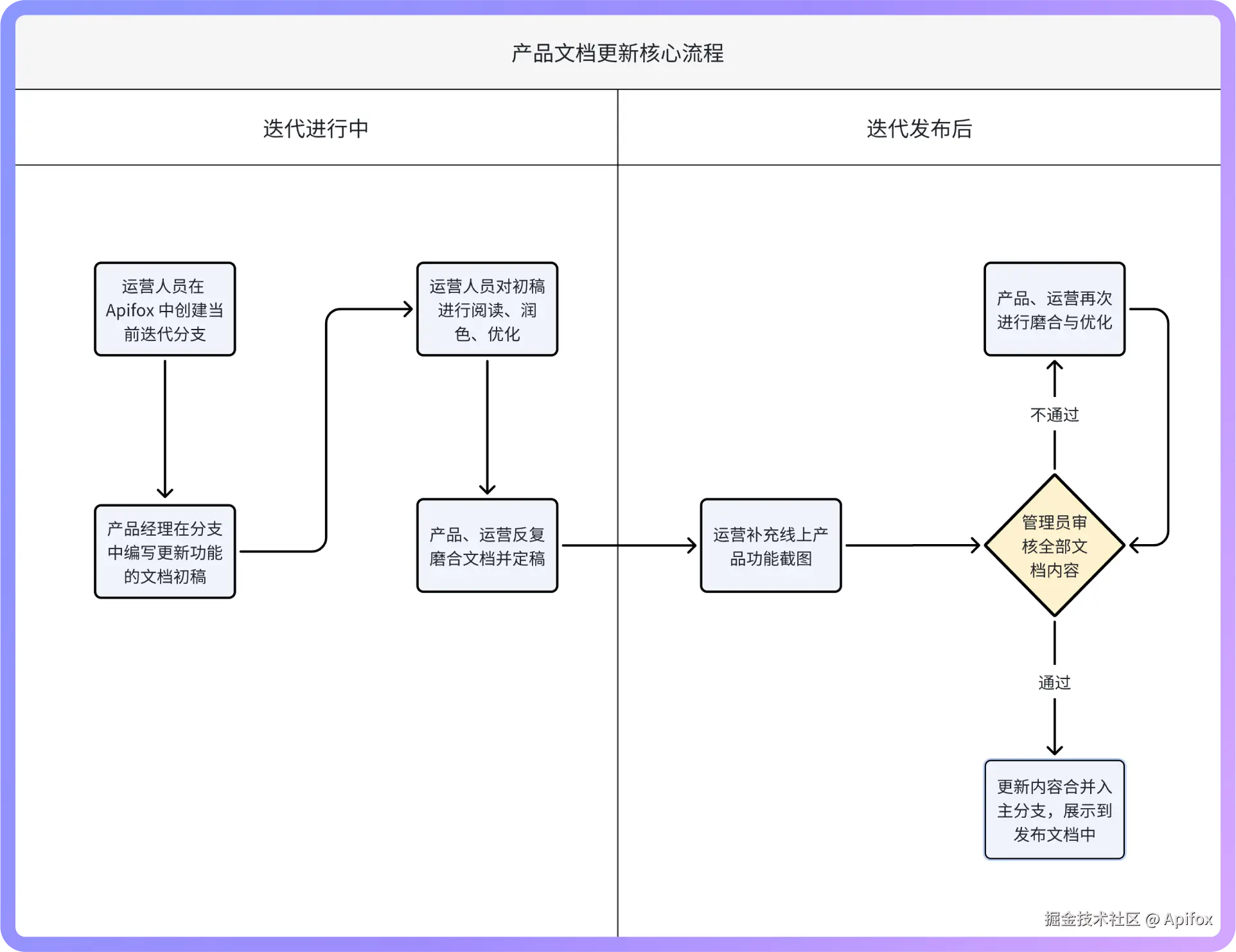 如何通过 Apifox 来搭建产品文档的实践