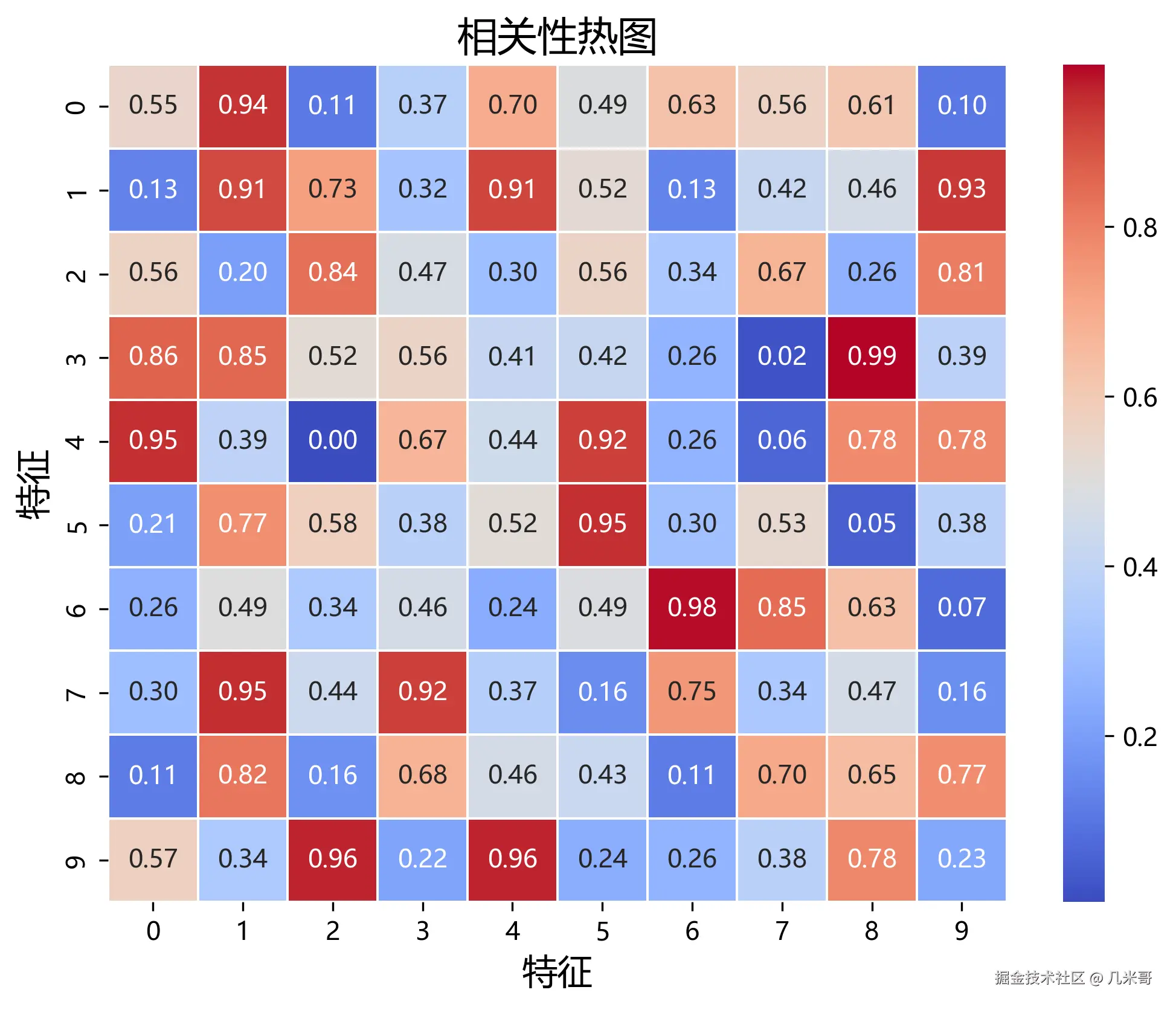 相关性热图示例